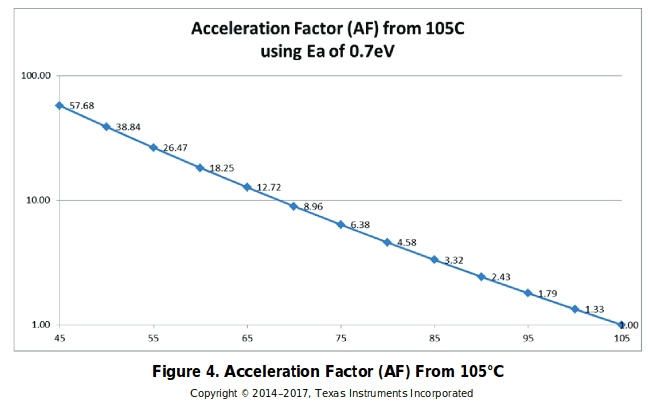 Graph showing the relationship between temperature and acceleration factor