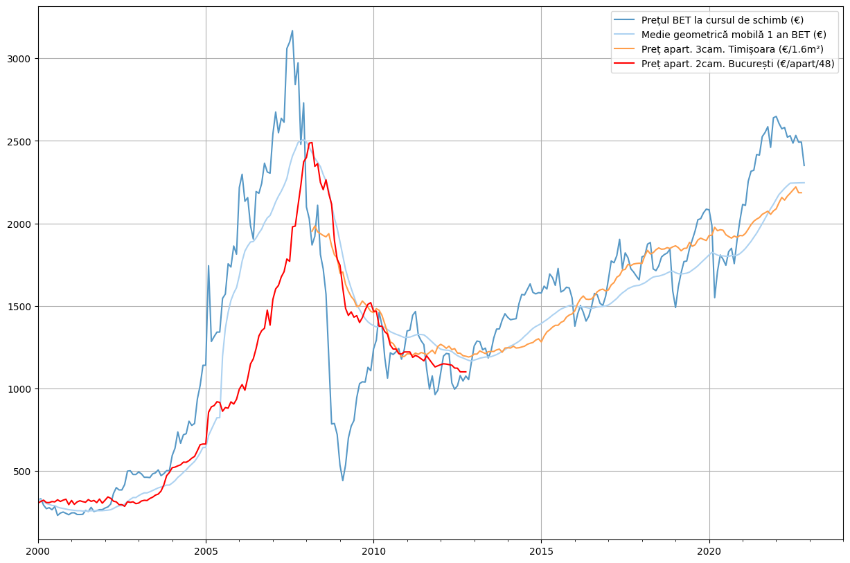 Grafic cu indicele BET versus prețul apartamentelor pe metru pătrat din 2008 până în prezent