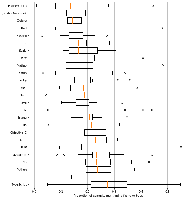 Boxplot of bugfix frequency