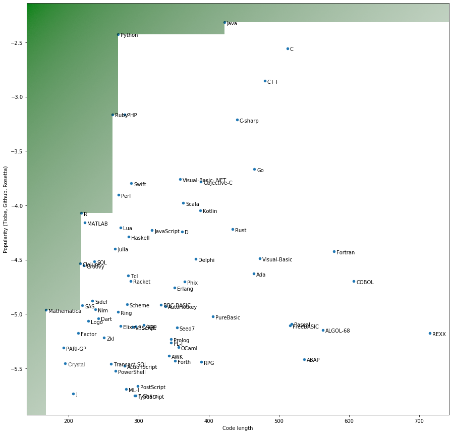 Map of programming language popularity vs. non-math code size