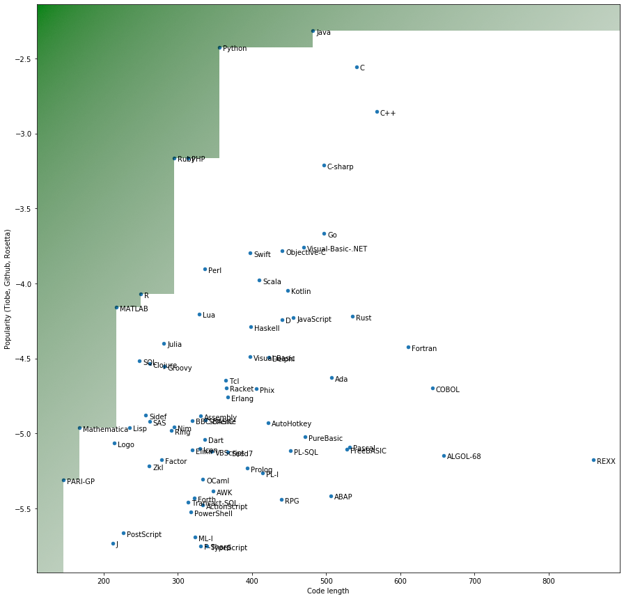 Map of programming language popularity vs. code size